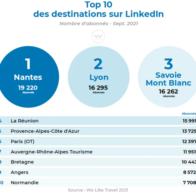 Etude We Like Travel 2021 Linkedin