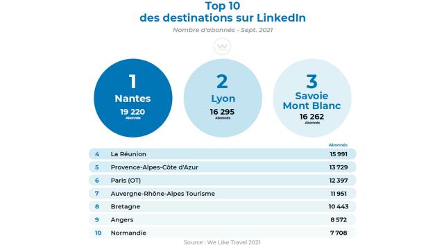 Etude We Like Travel 2021 Linkedin